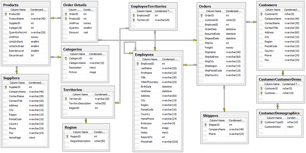 northwind schema