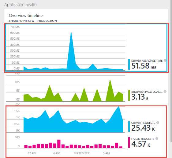 server response requests failed requests