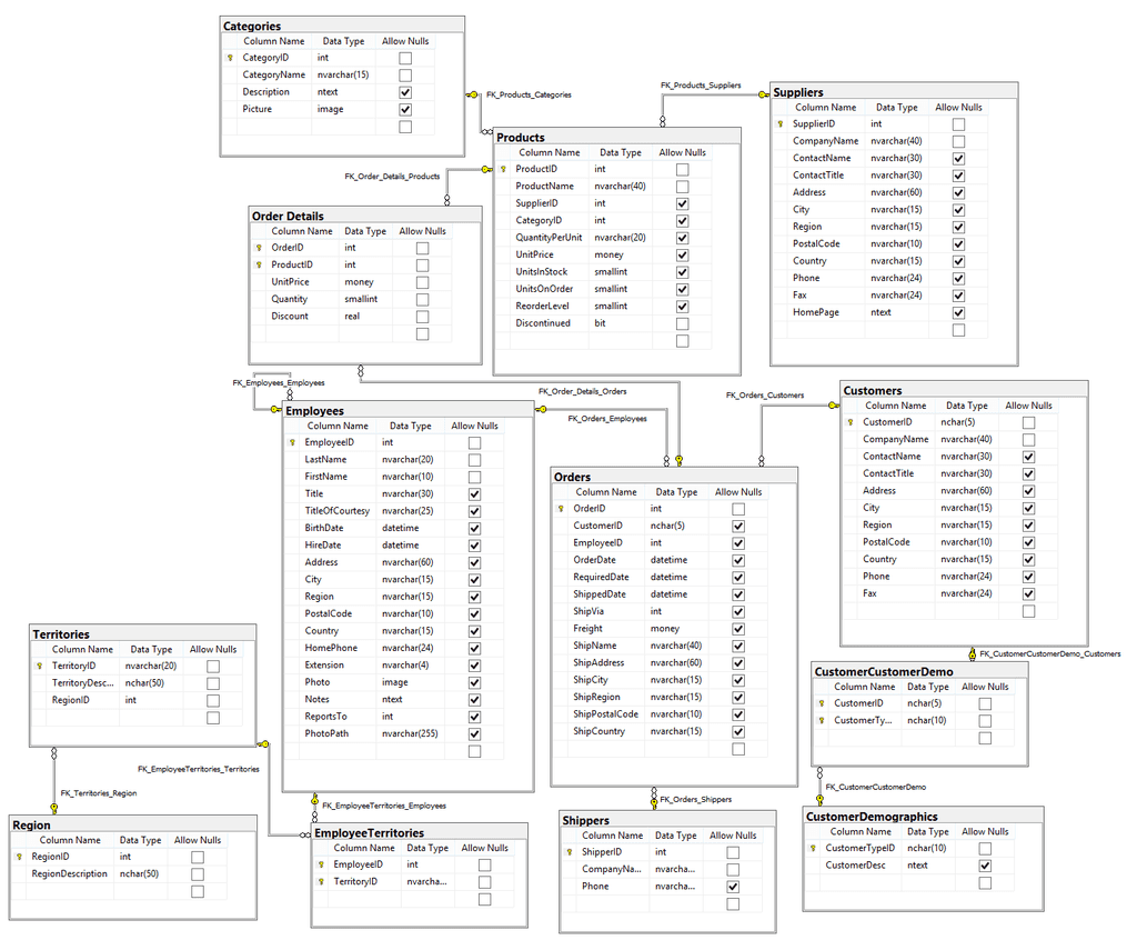 SqlDiagramNorthwindSchema