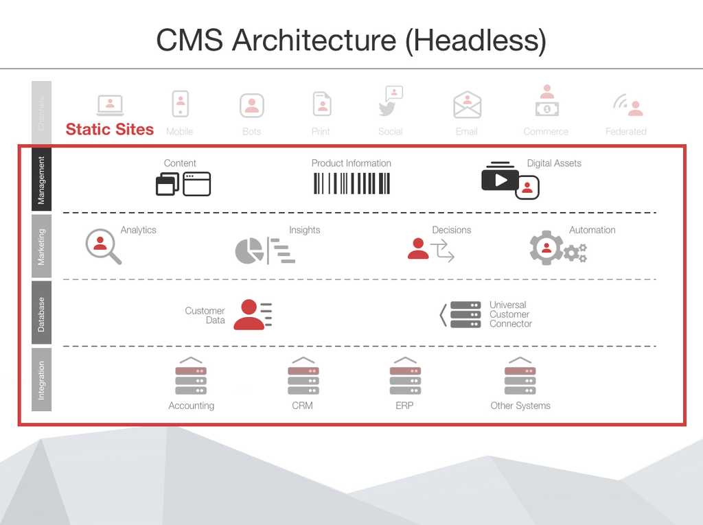 cms architecture headless