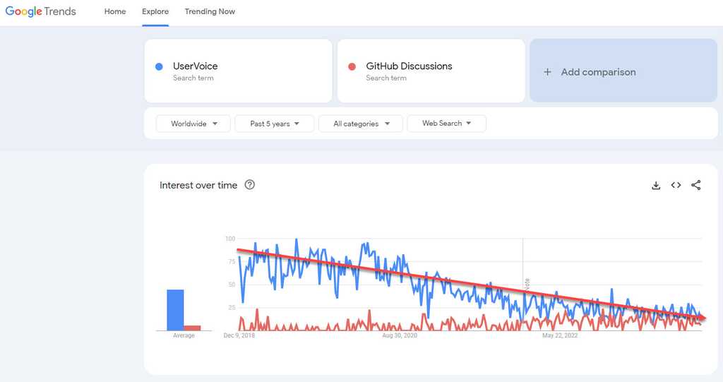 uservoice trend