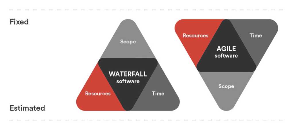 Waterfall vs Agile