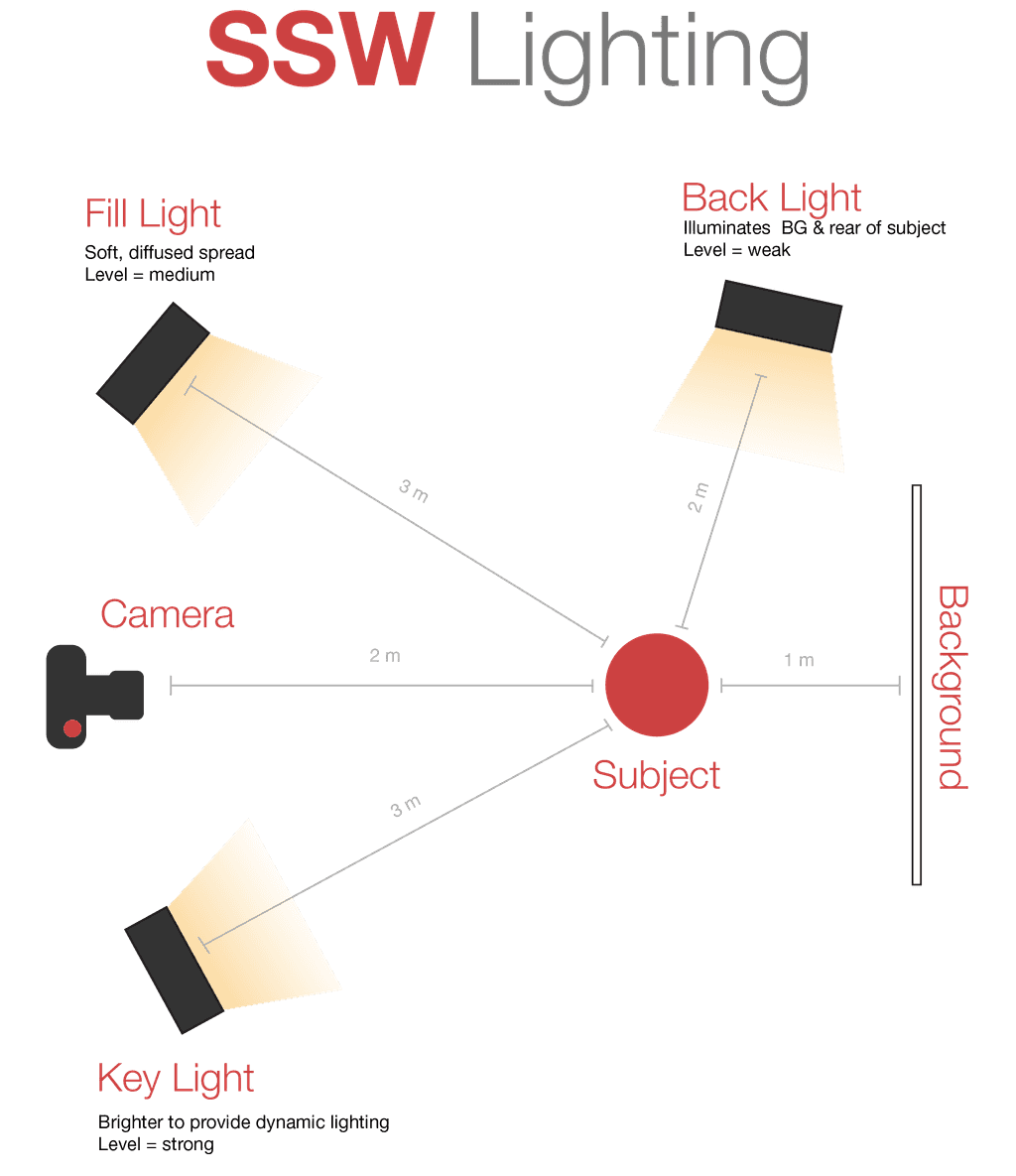 ssw profile photos lighting plan