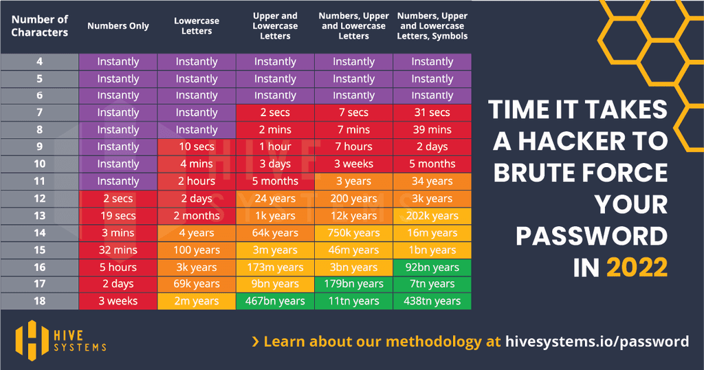 bruteforce times