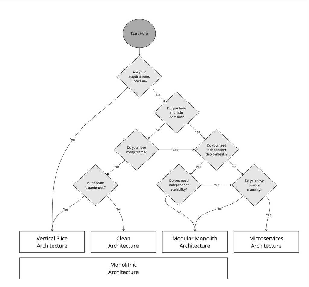 architecture decision tree v3