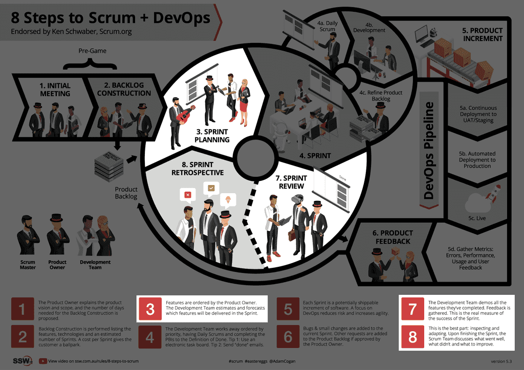 8StepstoScrum meetings