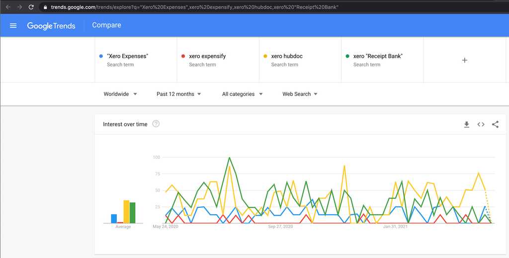 google trends with xero