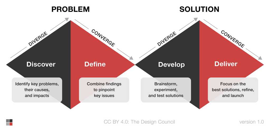 the double diamond design process