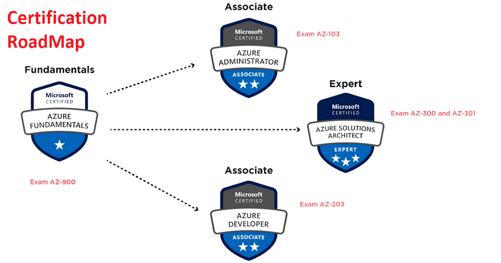 certification map