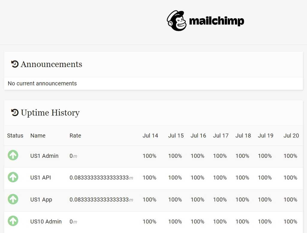 mailchimp status