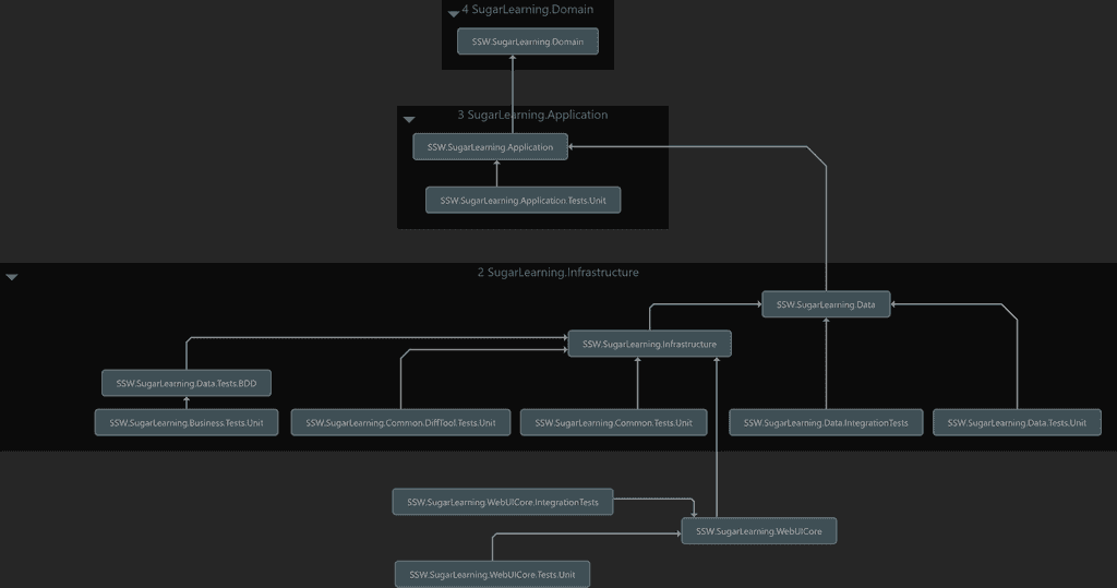 sugarlearning dependency graph by vs and resharper