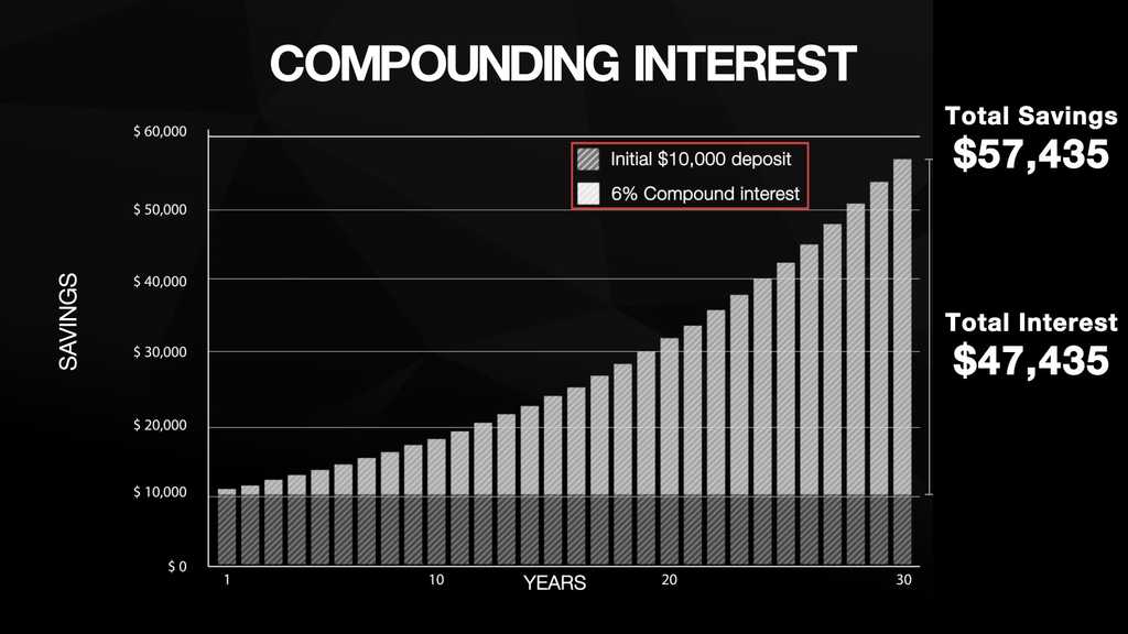 coumpound interest 1