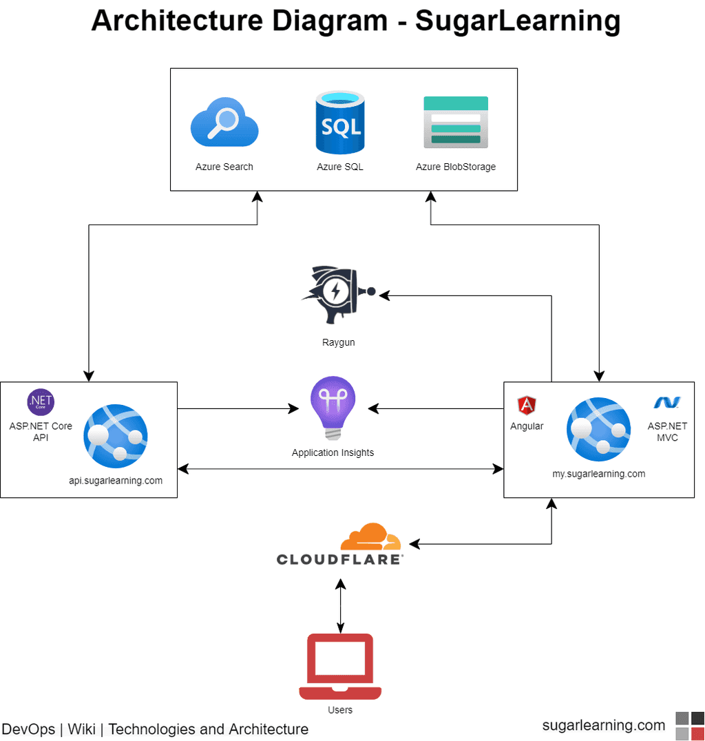 sugarlearning architecture diagram