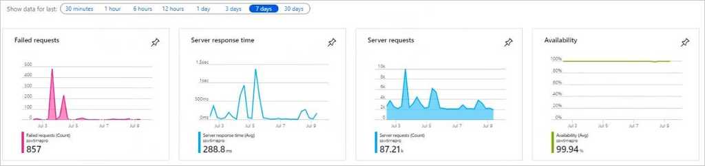 application insights