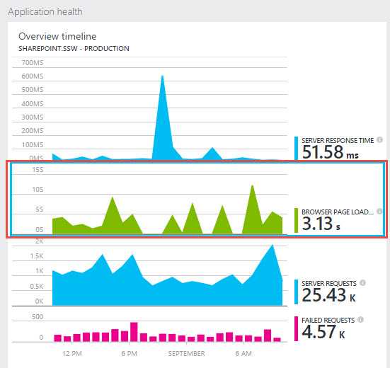 app insights browser loading time