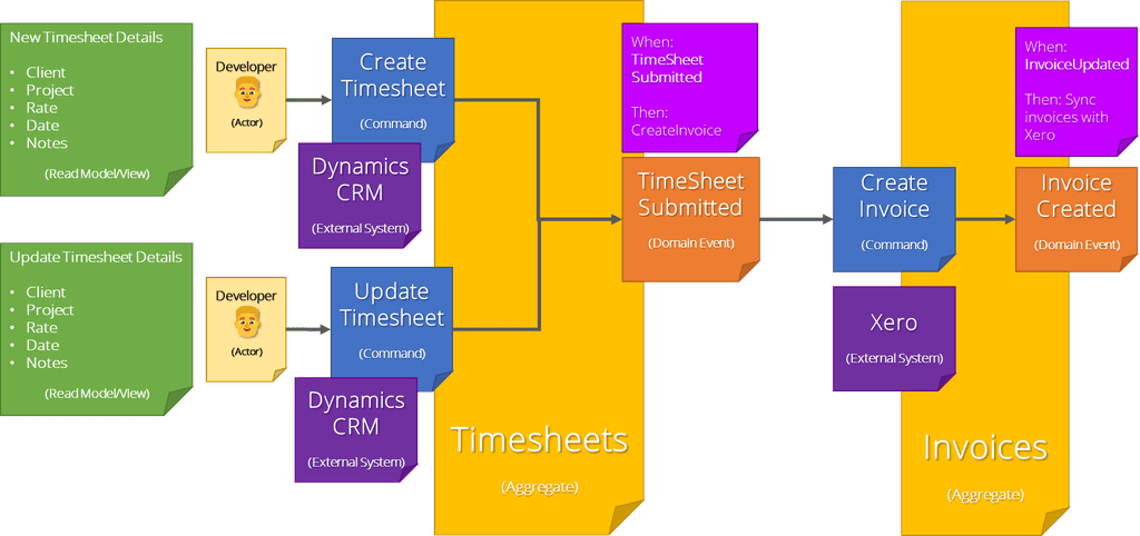 event storming example stickies