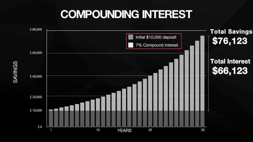 coumpound interest 2